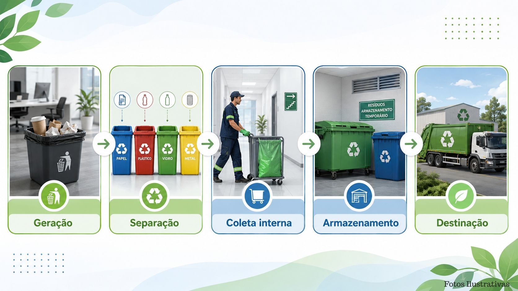 Infográfico com as etapas geração, separação, coleta interna, armazenamento e destinação de resíduos